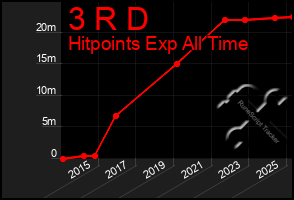 Total Graph of 3 R D