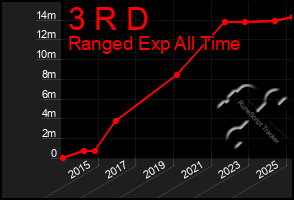 Total Graph of 3 R D