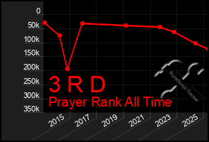 Total Graph of 3 R D