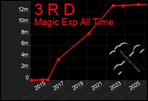 Total Graph of 3 R D