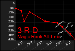 Total Graph of 3 R D
