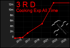 Total Graph of 3 R D