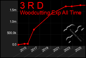 Total Graph of 3 R D