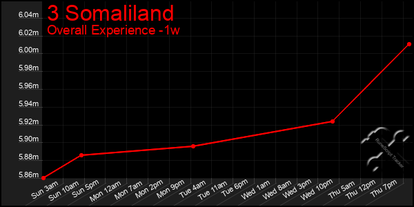 1 Week Graph of 3 Somaliland