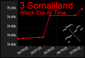 Total Graph of 3 Somaliland
