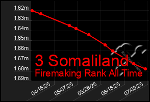 Total Graph of 3 Somaliland