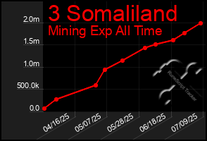 Total Graph of 3 Somaliland