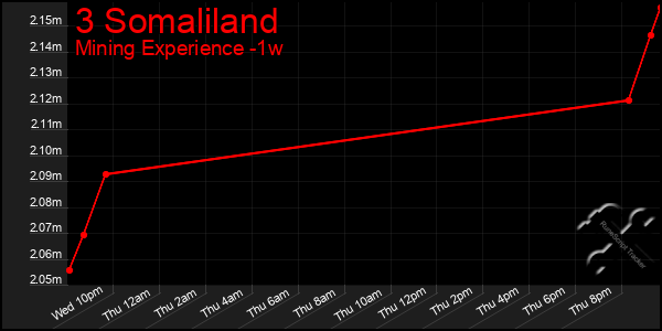 Last 7 Days Graph of 3 Somaliland