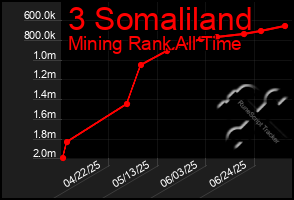 Total Graph of 3 Somaliland