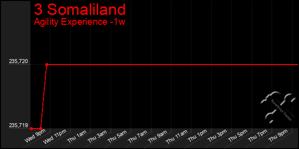 Last 7 Days Graph of 3 Somaliland