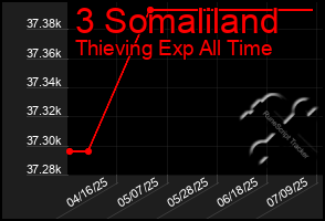 Total Graph of 3 Somaliland