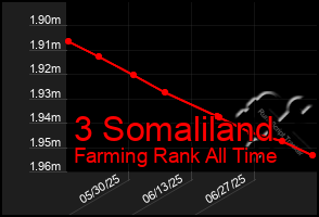 Total Graph of 3 Somaliland