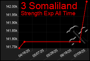 Total Graph of 3 Somaliland