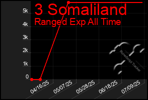 Total Graph of 3 Somaliland