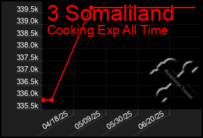 Total Graph of 3 Somaliland
