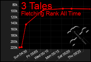 Total Graph of 3 Tales