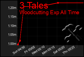 Total Graph of 3 Tales