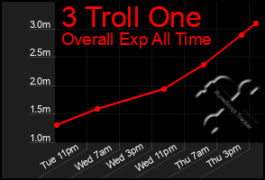 Total Graph of 3 Troll One