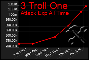 Total Graph of 3 Troll One