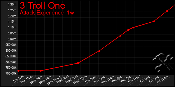 Last 7 Days Graph of 3 Troll One