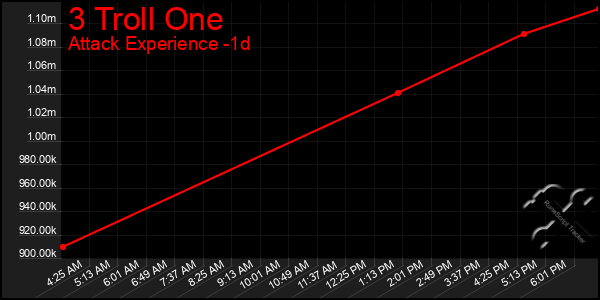 Last 24 Hours Graph of 3 Troll One