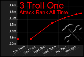 Total Graph of 3 Troll One