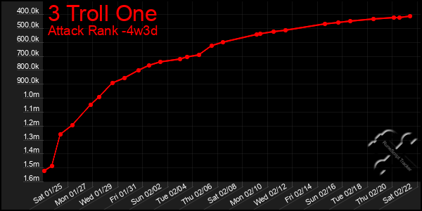 Last 31 Days Graph of 3 Troll One