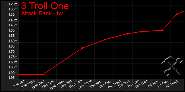 Last 7 Days Graph of 3 Troll One