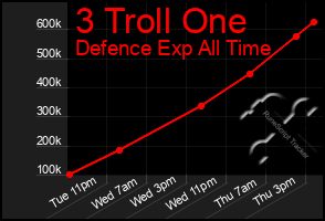 Total Graph of 3 Troll One