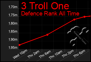 Total Graph of 3 Troll One