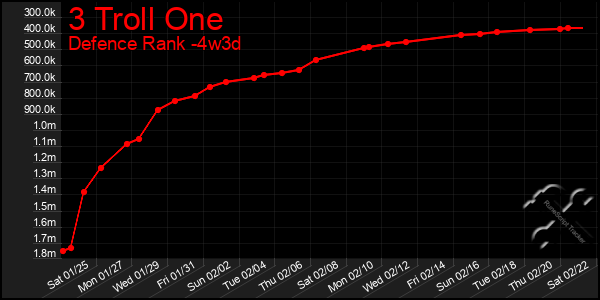 Last 31 Days Graph of 3 Troll One