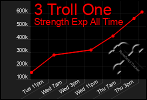 Total Graph of 3 Troll One