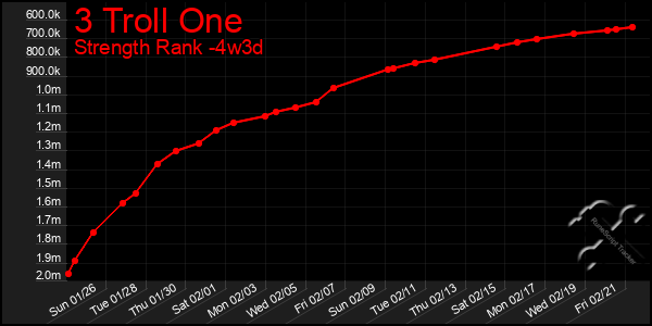 Last 31 Days Graph of 3 Troll One