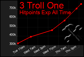 Total Graph of 3 Troll One