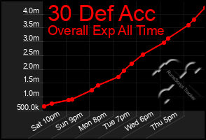 Total Graph of 30 Def Acc