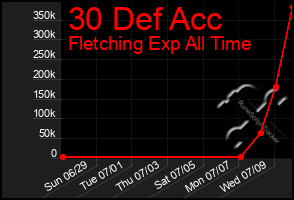 Total Graph of 30 Def Acc