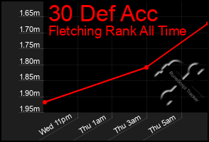 Total Graph of 30 Def Acc