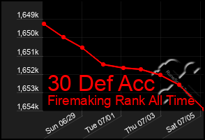 Total Graph of 30 Def Acc