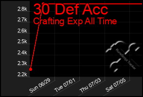 Total Graph of 30 Def Acc