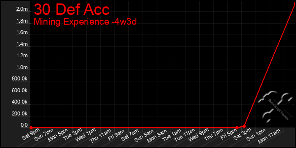 Last 31 Days Graph of 30 Def Acc