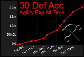 Total Graph of 30 Def Acc