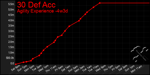 Last 31 Days Graph of 30 Def Acc