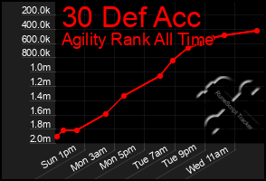 Total Graph of 30 Def Acc