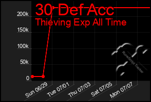 Total Graph of 30 Def Acc