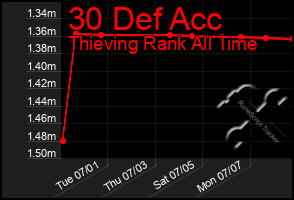 Total Graph of 30 Def Acc
