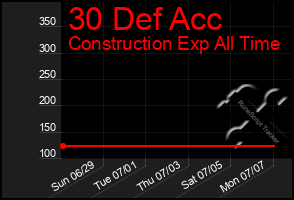 Total Graph of 30 Def Acc