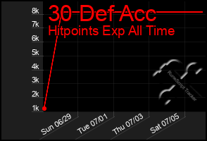 Total Graph of 30 Def Acc