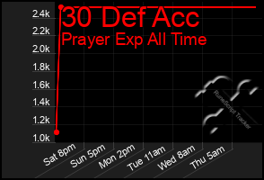 Total Graph of 30 Def Acc