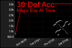 Total Graph of 30 Def Acc