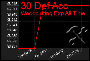 Total Graph of 30 Def Acc